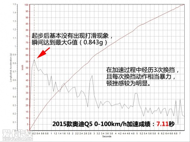 动力是亮点 测试2015款奥迪Q5 40TFSI