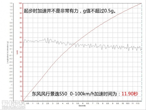 测试景逸S50