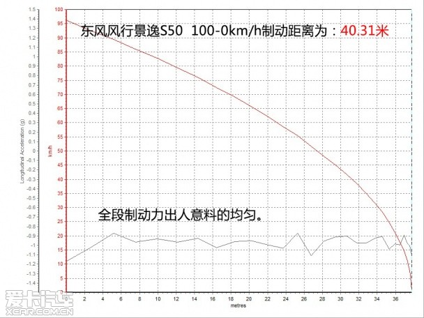 测试景逸S50