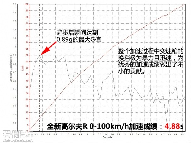 性能提升明显 爱卡测试大众全新高尔夫R