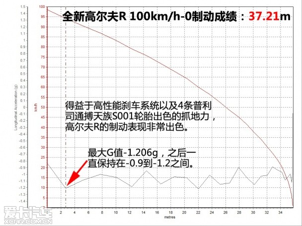 性能提升明显 爱卡测试大众全新高尔夫R