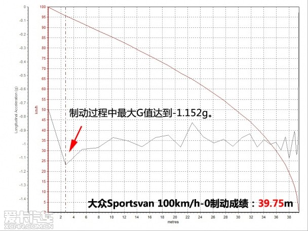 实用的小众分子 爱卡测试大众Sportsvan