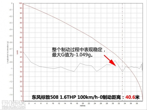 动力与配置兼备 爱卡测试东风标致508