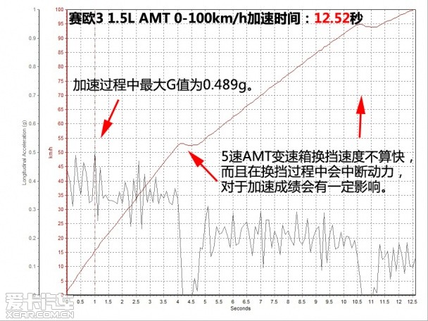 定位相同取向不同 对比测试赛欧3/瑞纳