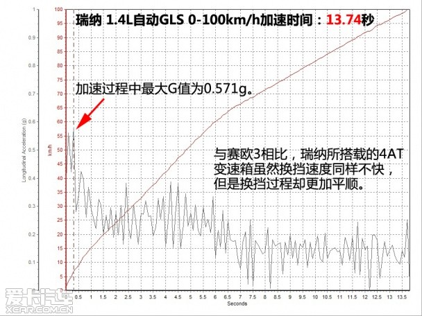 定位相同取向不同 对比测试赛欧3/瑞纳