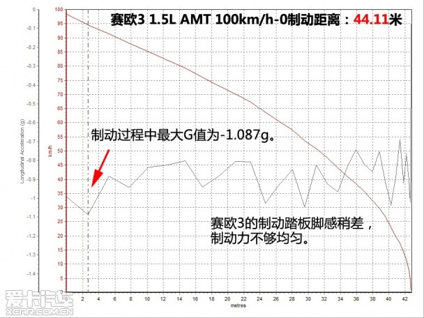 定位相同取向不同 对比测试赛欧3/瑞纳
