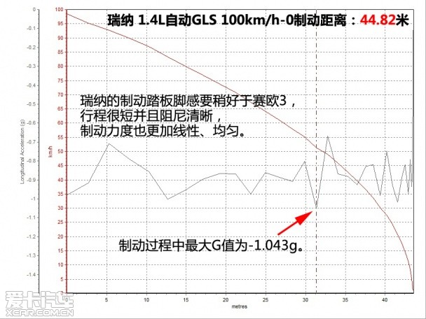 定位相同取向不同 对比测试赛欧3/瑞纳