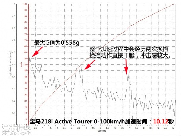 好动居家派 测宝马218i Active Tourer