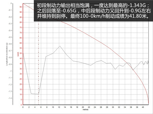 全新汉兰达2.0T测试