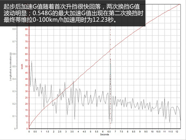 双龙蒂维拉测试