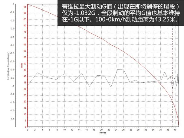 双龙蒂维拉测试