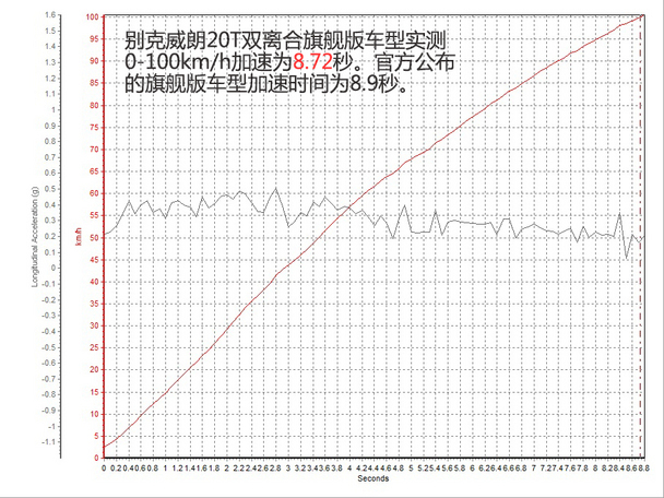 越级踢馆君？ 测评别克威朗20T旗舰版