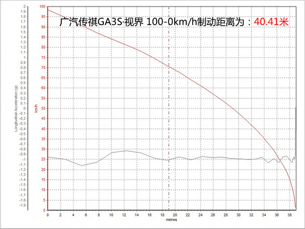 测试传祺GA3S