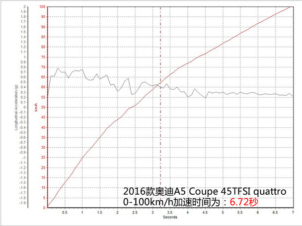 奥迪(进口)2016款奥迪A5双门