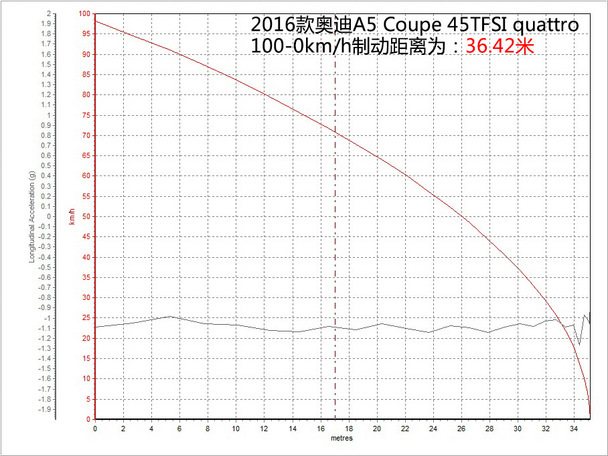 奥迪(进口)2016款奥迪A5双门