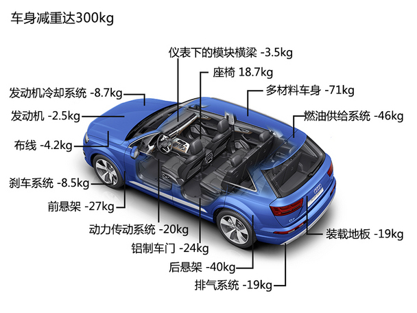 奥迪(进口)2016款奥迪Q7