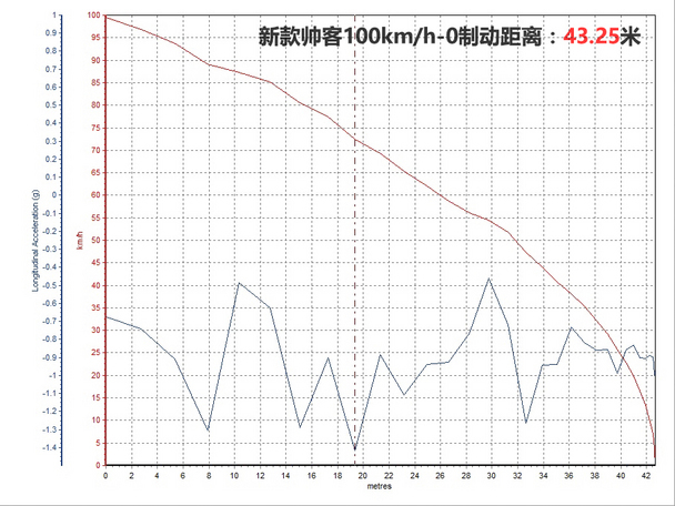 内外均有提升 爱卡测郑州日产新款帅客