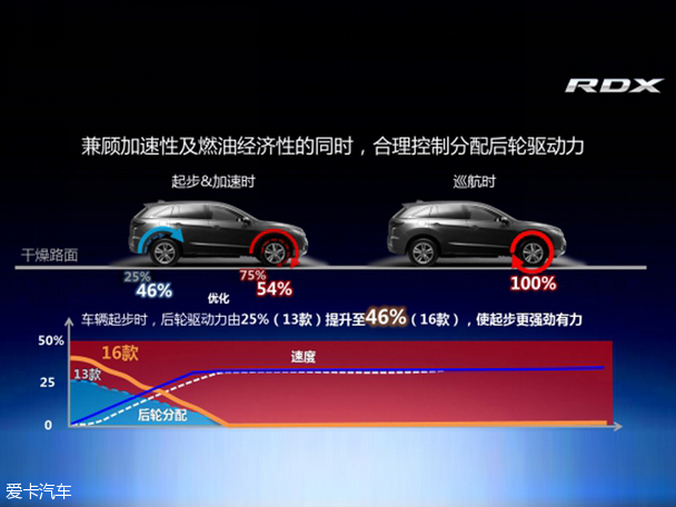 讴歌2015款讴歌RDX