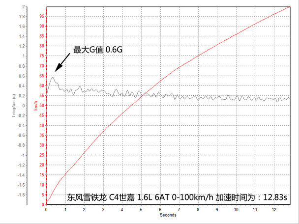 东风雪铁龙2016款C4世嘉