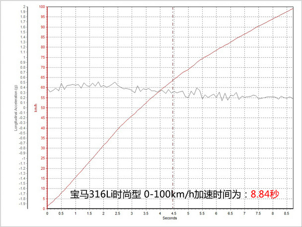 测试华晨宝马316Li