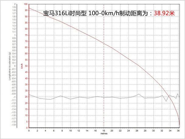 测试华晨宝马316Li