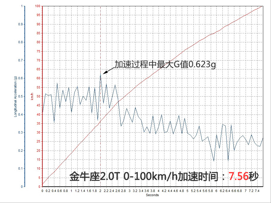 档次依旧 测长安福特金牛座2.0T至尊型