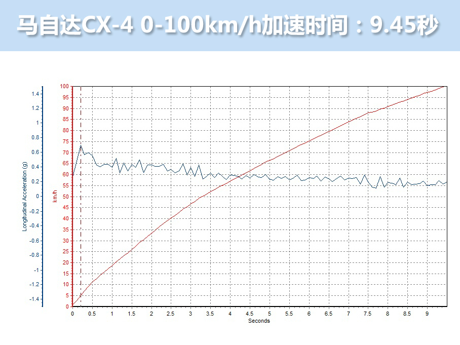 不只靠脸吃饭 爱卡测试一汽马自达CX-4