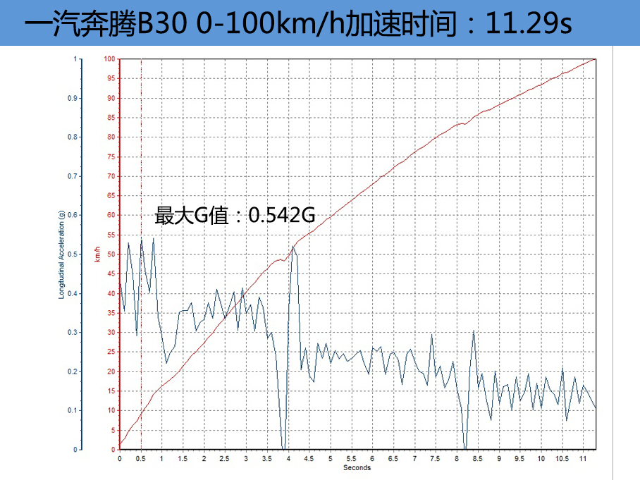 一汽奔腾B30