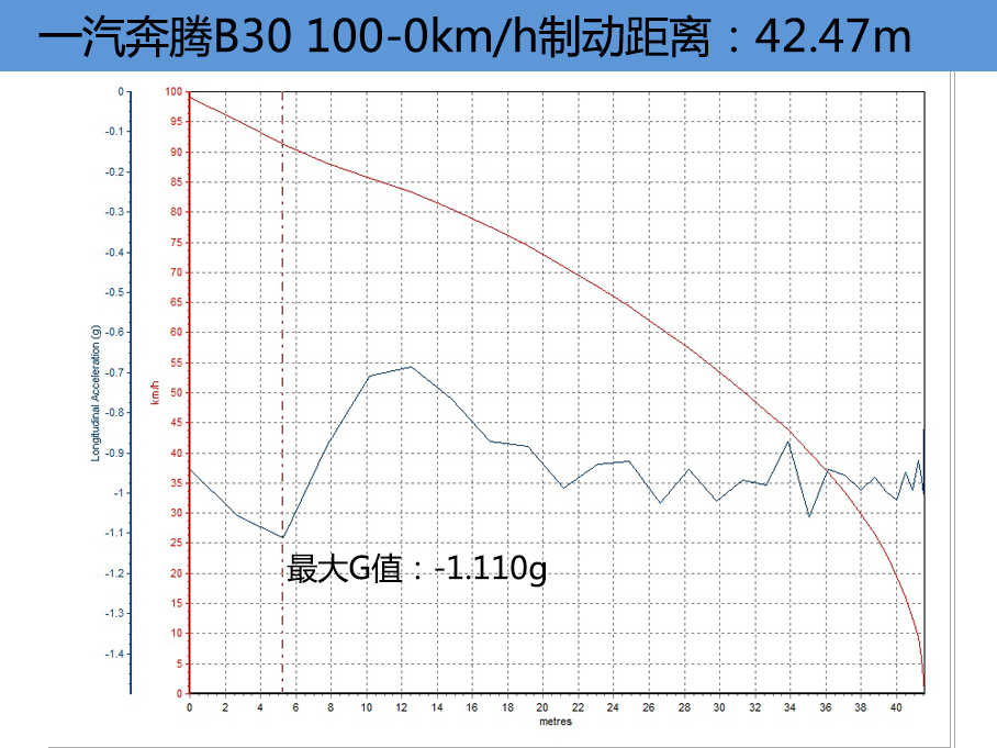 一汽奔腾B30