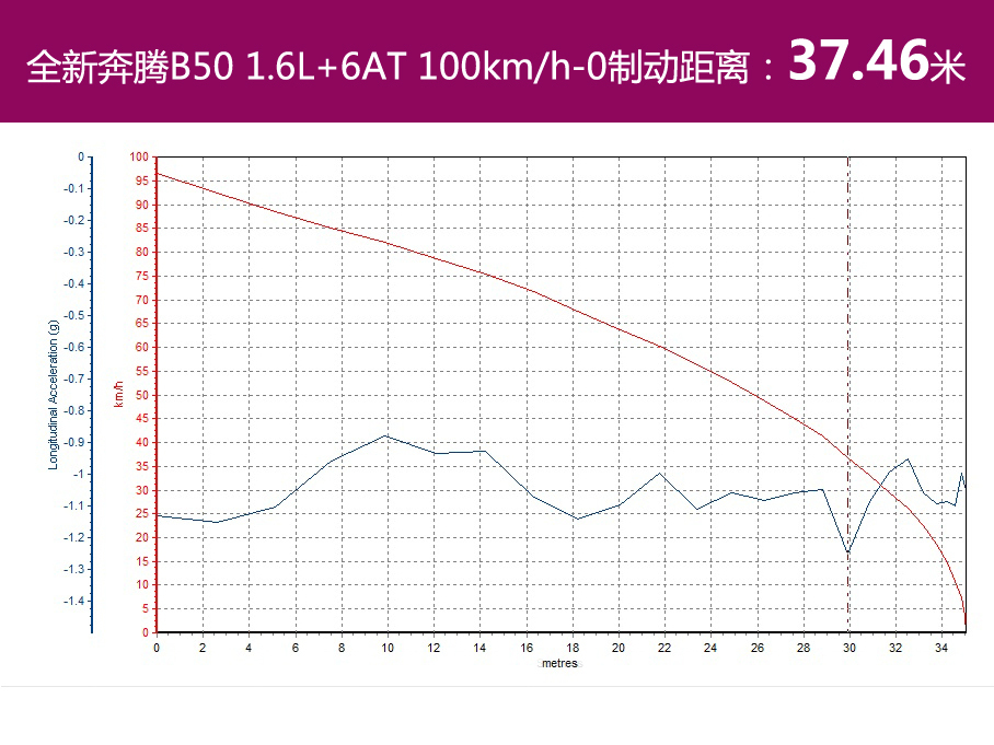 奔腾B50对比C4世嘉