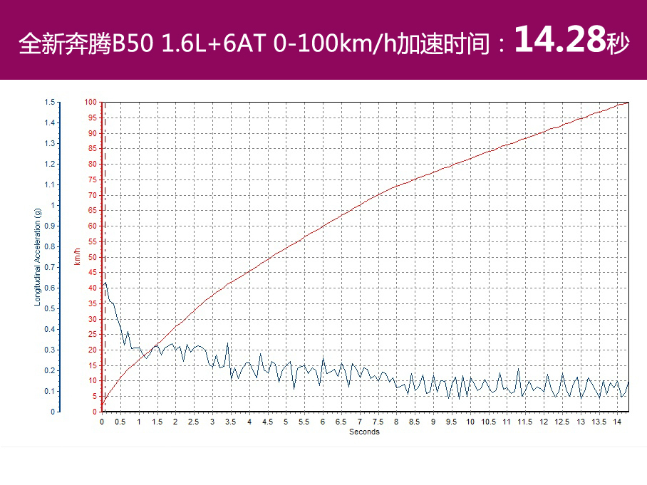 奔腾B50对比C4世嘉