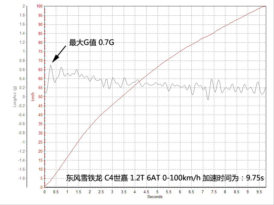 奔腾B50对比C4世嘉