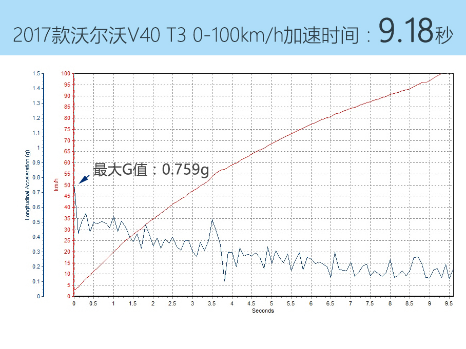 冷艳再升级 爱卡测2017款沃尔沃V40 T3