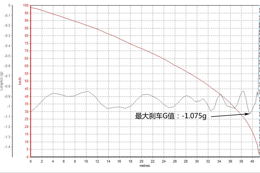 ȫGL8 100-0km/hɲ룺41.83m  ɲGֵ-1.075g