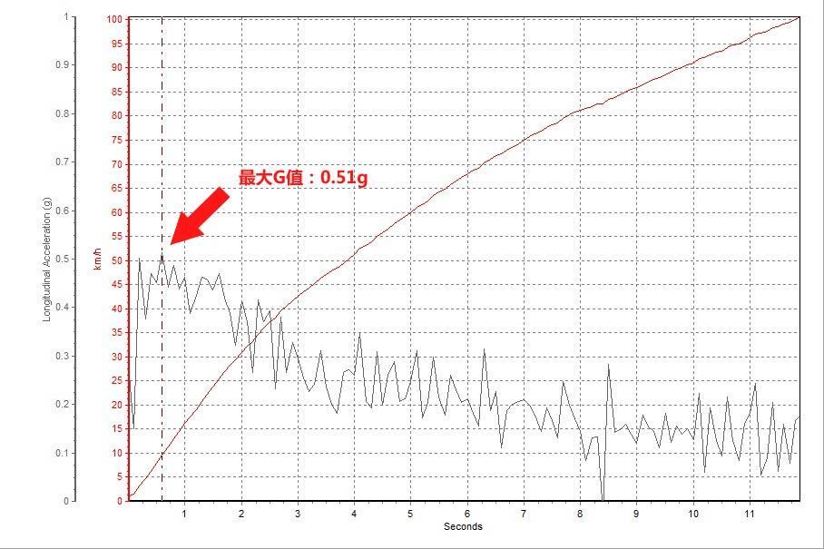 0-100km/hٲԳɼΪ11.78sGֵΪ̥ڰ뻬״̬ʱ0.51g