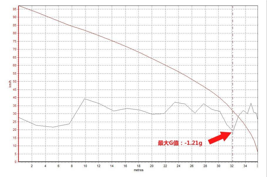 100km/h-0ɲΪ38.2ףGֵΪ-1.21g