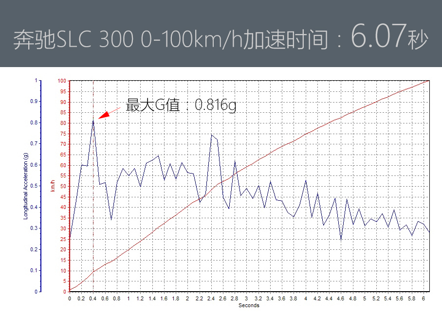 乐趣与情调并存 爱卡测试奔驰SLC 300