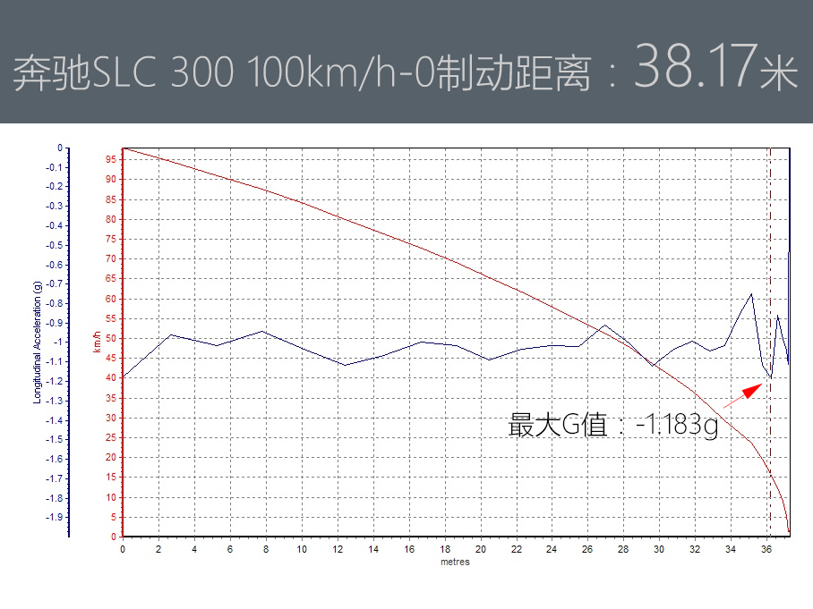 乐趣与情调并存 爱卡测试奔驰SLC 300