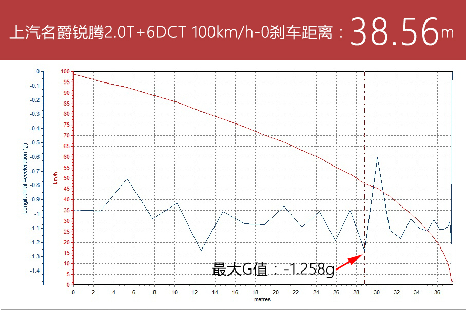 瞄准年轻消费者 测试全新名爵锐腾30T