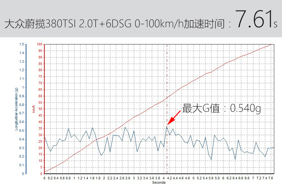 原汁原味 爱卡测试进口大众蔚揽380TSI
