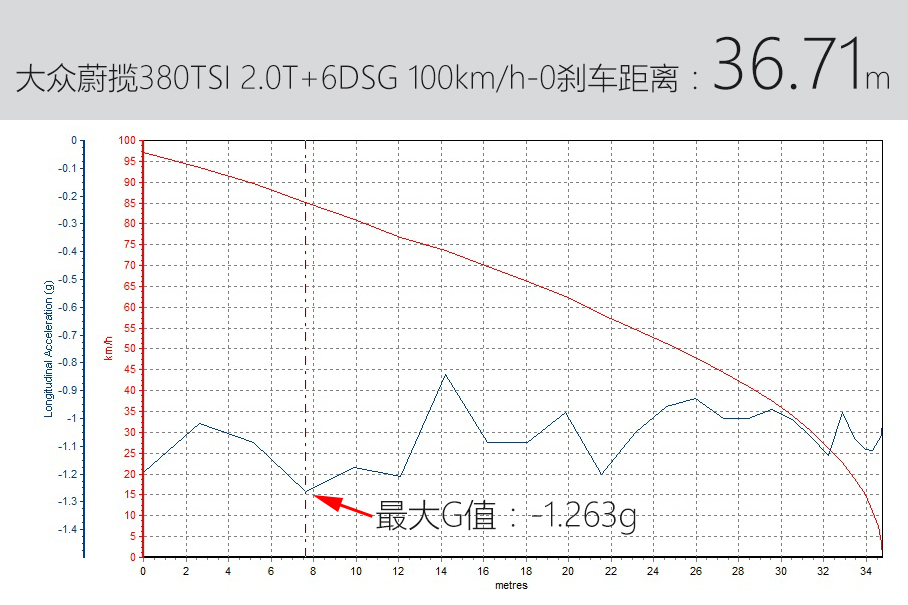 原汁原味 爱卡测试进口大众蔚揽380TSI