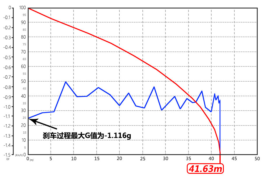 S5 Young 1.6Lֶ100-0km/hɲΪ41.63mɲGֵΪ-1.116g