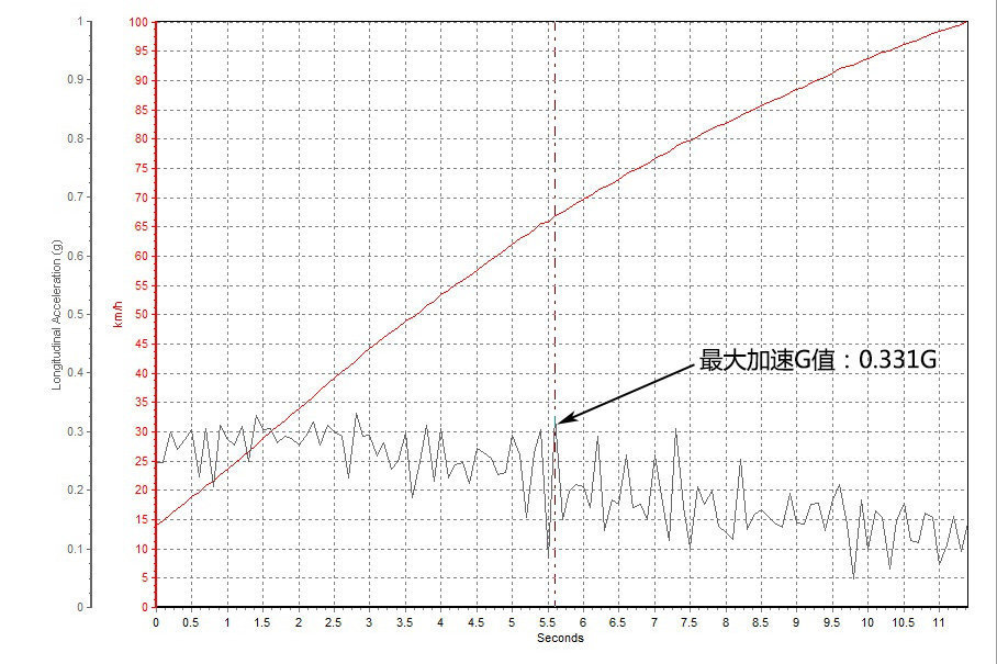 ղ 0-100km/hļٳɼΪ11.39sGֵΪ0.331G
