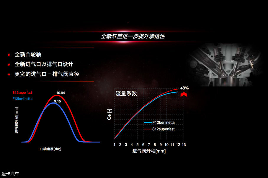 法拉利812
