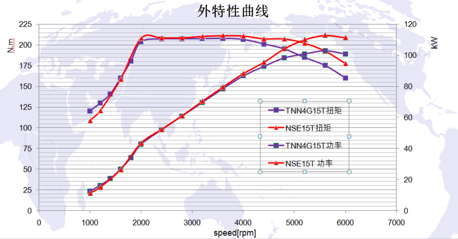 tnn4g15t较之前搭载在t600车型上的nse15t发动机工况曲线的差异变化