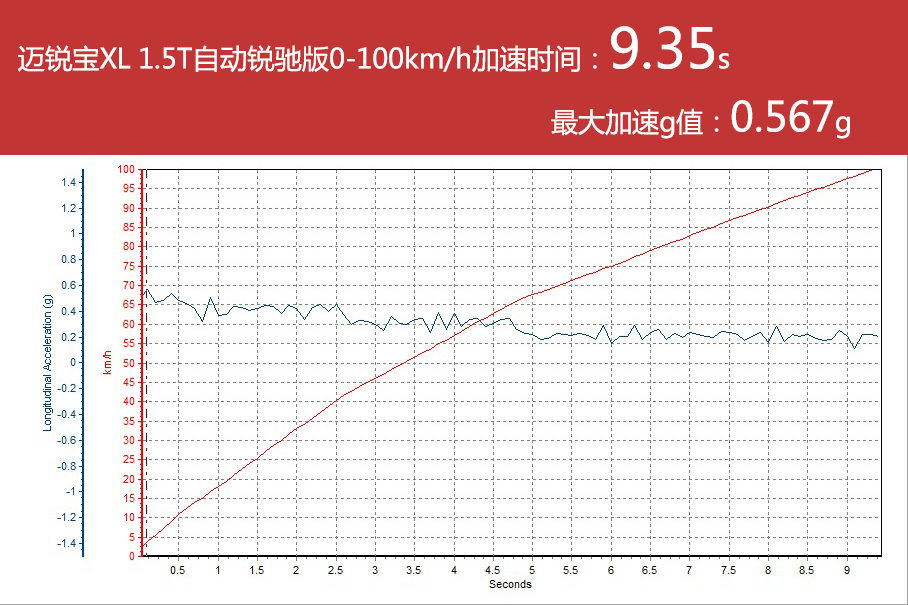 迷途知返 爱卡测试迈锐宝XL 1.5T 6AT
