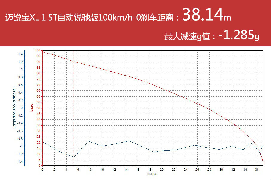 迷途知返 爱卡测试迈锐宝XL 1.5T 6AT
