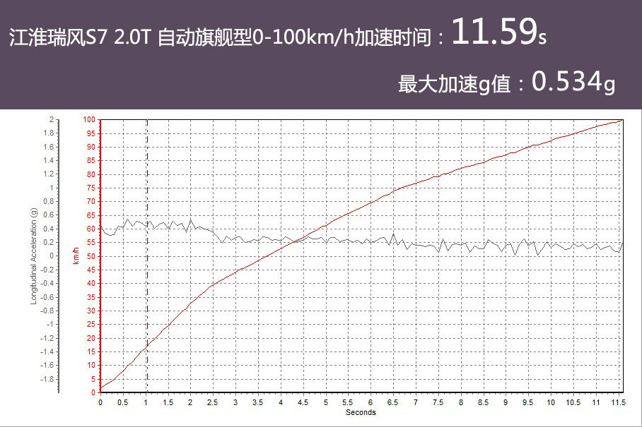 吸睛神器 试驾江淮瑞风S7 2.0T 旗舰型