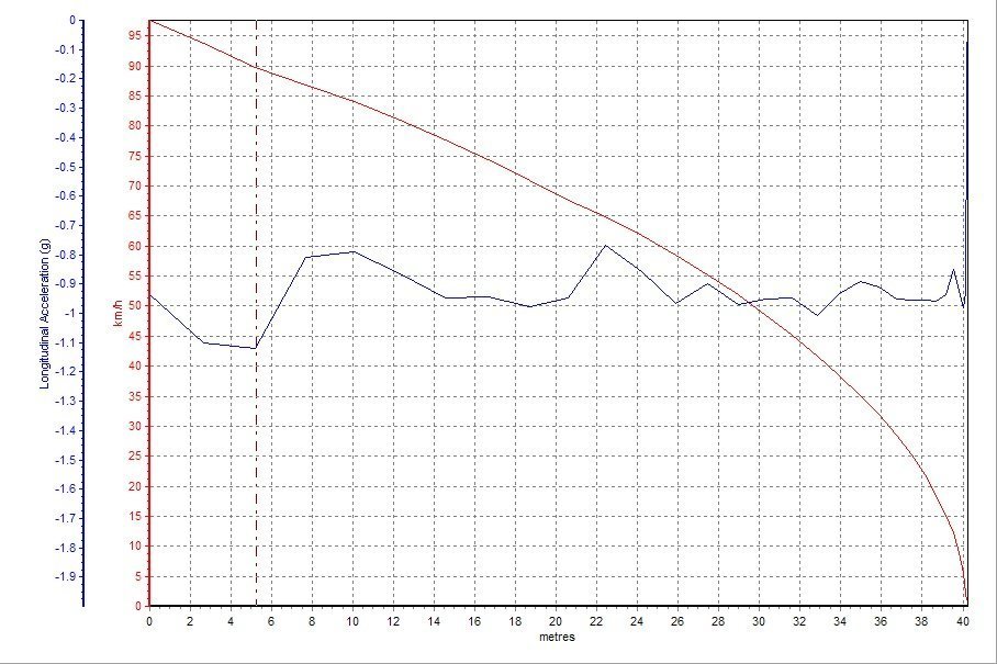 BJ20 100km/h-0ɲΪ42.25mGֵ-1.12g