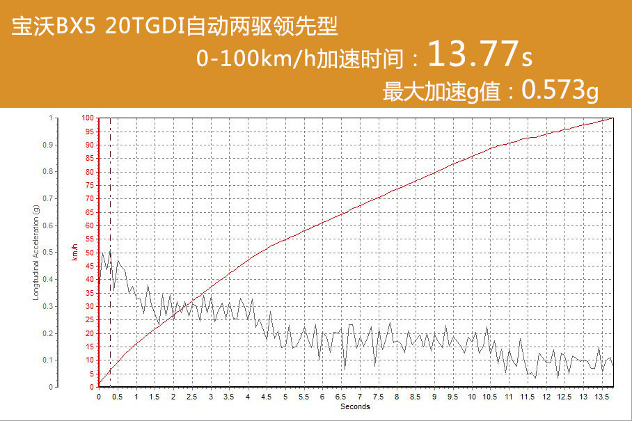 经济实惠的新选择 试驾宝沃BX5 20TGDI